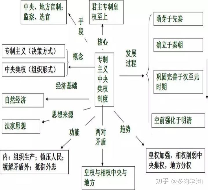 中国古代史最全思维导图