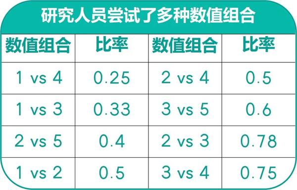 影响动物选择的因素除了数量之外,很可能还包括两边的比率