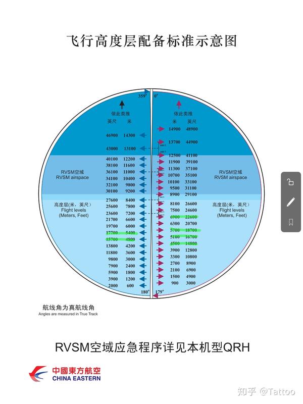 那大概就是飞行高度层配备图吧