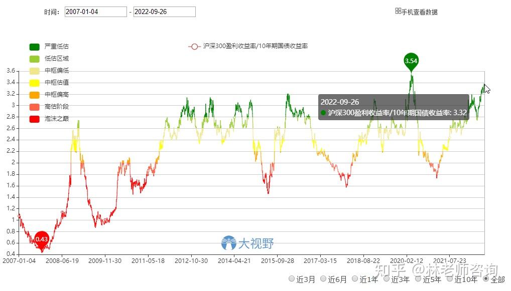 及原理沪深300盈利收益率=沪深300每股收益/每股股价=1/沪深300市盈率