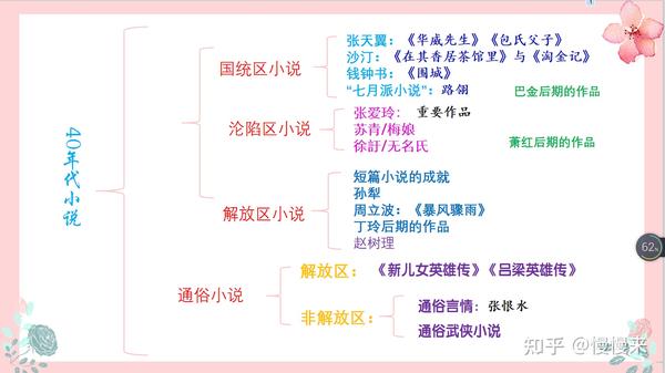 现当代文学框架图(重点概括)