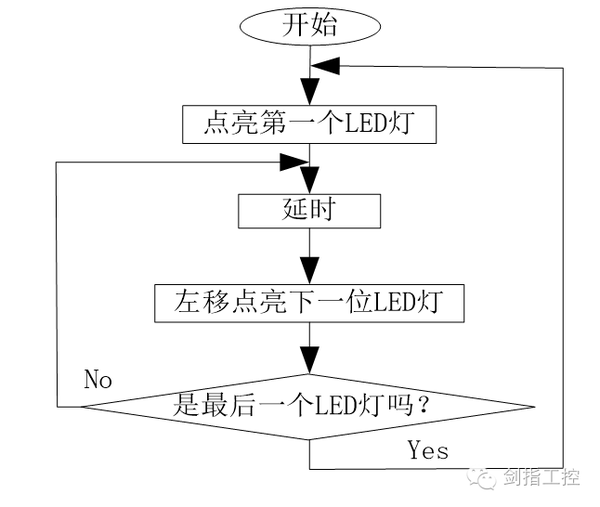 1 流水灯程序任务    任务:依次顺序点亮8个led灯,时间间隔1s. 3.