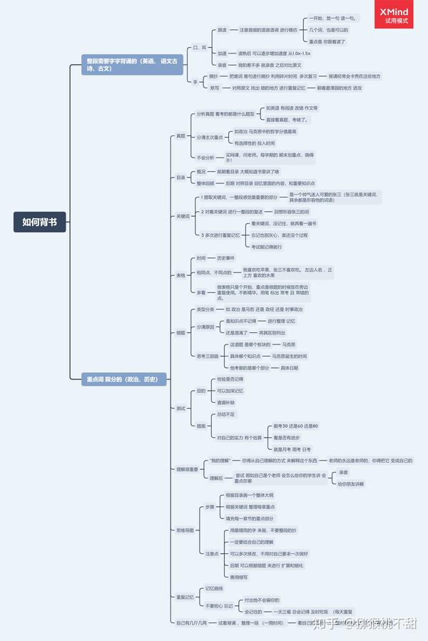 如何背诵(将书背薄) 思维导图