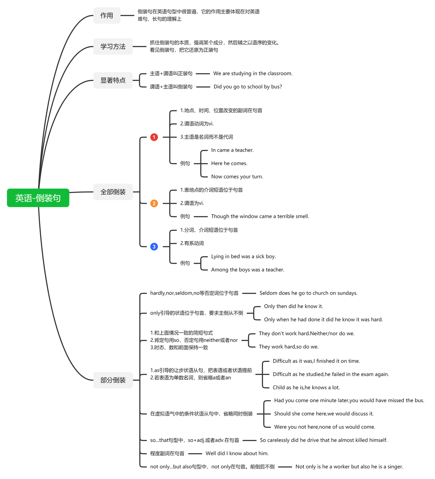 英语思维导图倒装句英语语法脑图整理