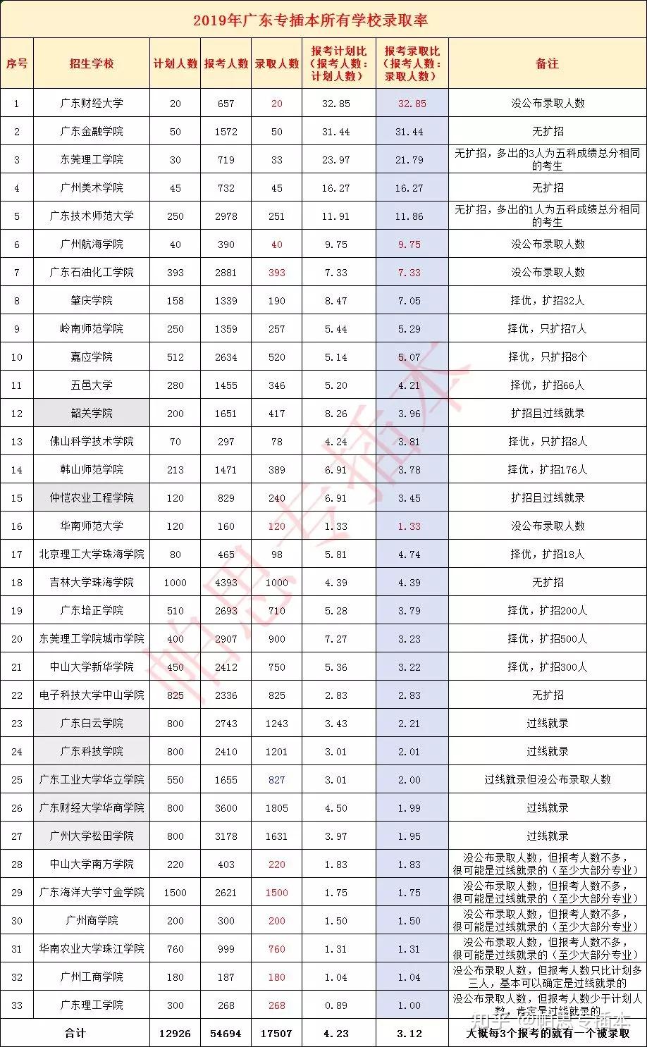 2019年专插本2b学校录取率有多高