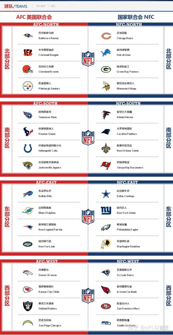 nfl(national football league)共有32支球队,分为国家联合会nfc