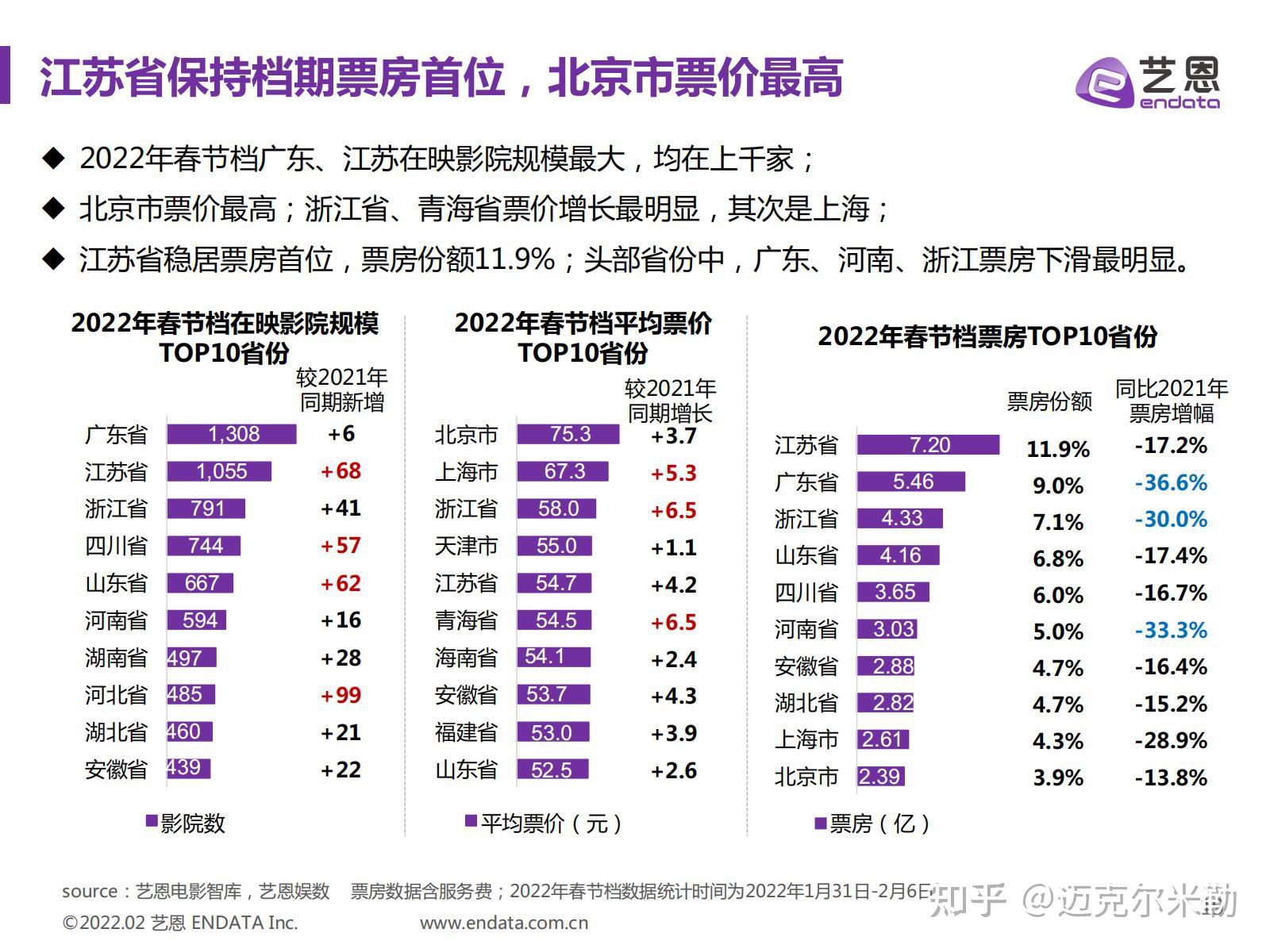 2022春节档中国电影市场报告附下载