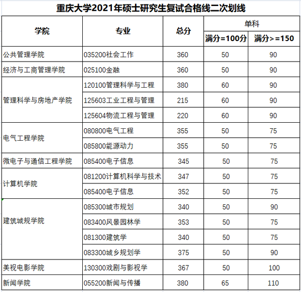 重庆大学考研全解析!这所985,你值得了解!