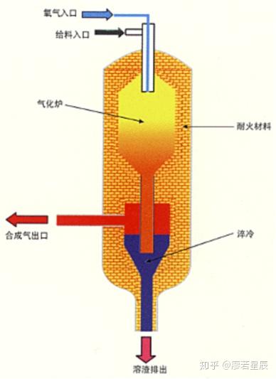 图3. 淬火型气化炉结构