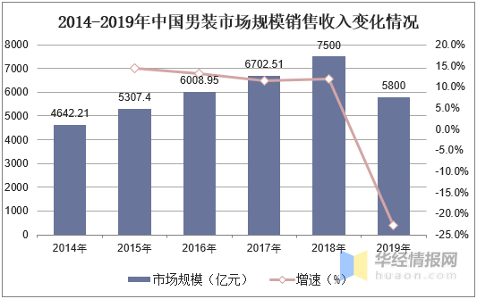 服装行业发展现状及趋势分析年轻化个性化趋势愈加明显图