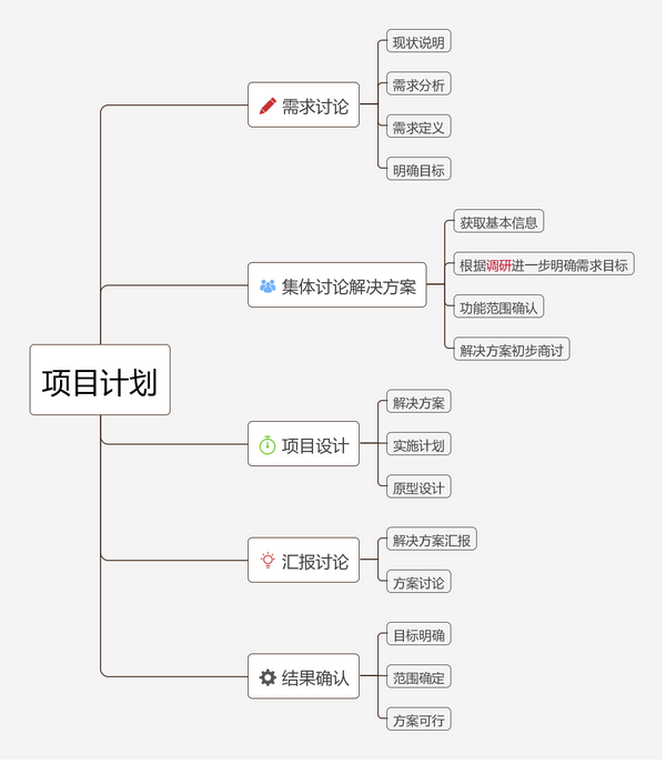 在哪些工作上可以用到思维导图?