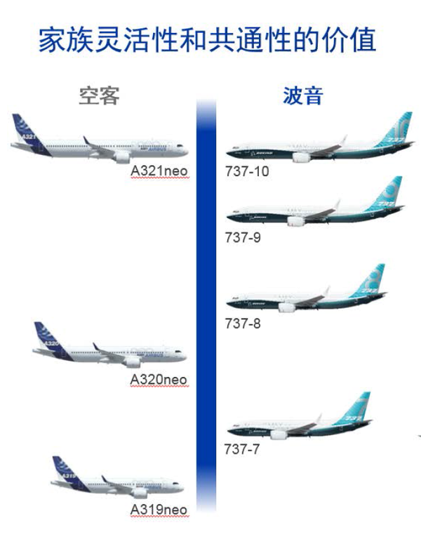 而这一数据,波音737max与空客a320neo不相上下.