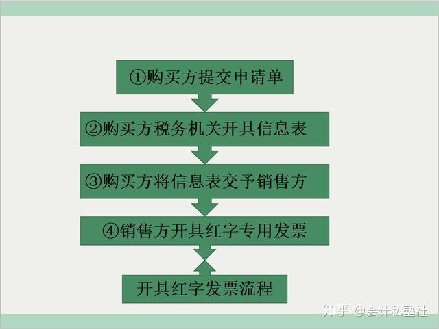 金税盘开票操作流程 5. 增值税普通发票红字发票处