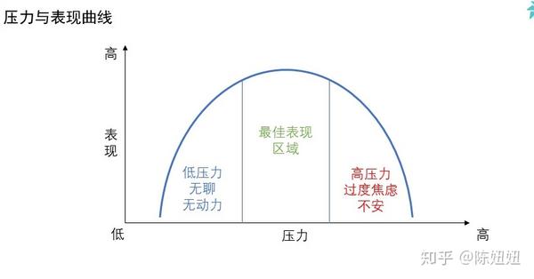 焦虑)强度和工作效率(表现)之间并不是线性关系,而是呈倒u形的曲线