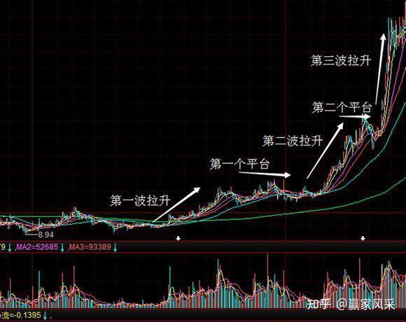 庄家洗盘到底在洗什么一种k线教你分辨股票洗盘还是出货