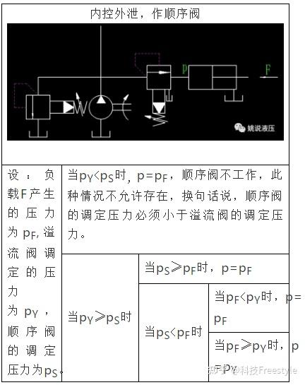 溢流阀,减压阀以及顺序阀有哪些异同点,如何使用?