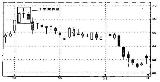 蜡烛图反转形态-十字启明星和十字黄昏星