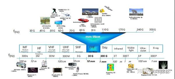 通常毫米波频段是指30ghz～300ghz,相应波长为1mm～10mm.