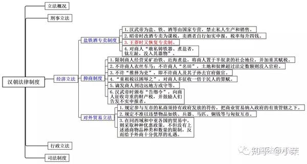 思维导图丨法制史二