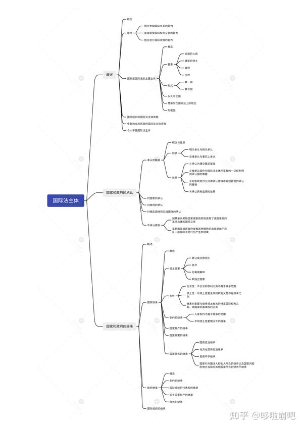 国际公法学思维导图