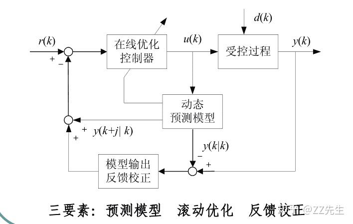 车辆九模型预测控制