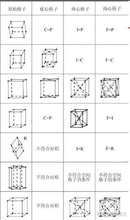 所以最后我们有七个不同的晶系和四种原胞,但是并不是构成了4*7=28种