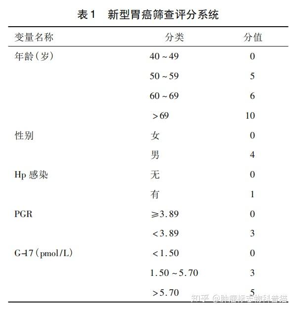 一,血清学标志物筛查 胃蛋白酶原检测,包括pgi,pgii; 胃泌素17检测;g