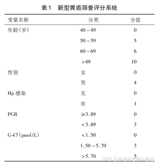 一,血清学标志物筛查 胃蛋白酶原检测,包括pgi,pgii; 胃泌素17检测;g