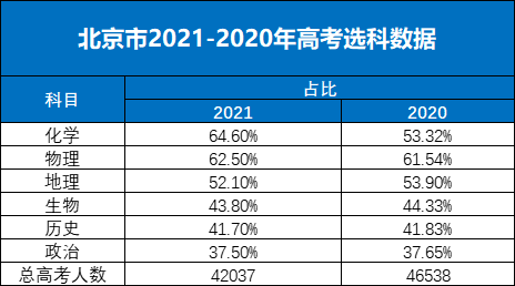 2021北京高考选科数据