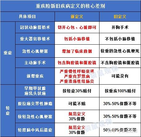 这是我最最后一次通知了重疾险新规来了抓紧买