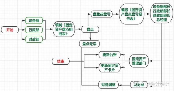 财务总监:工作10年总结的25张做账流程图,思路清晰又全面