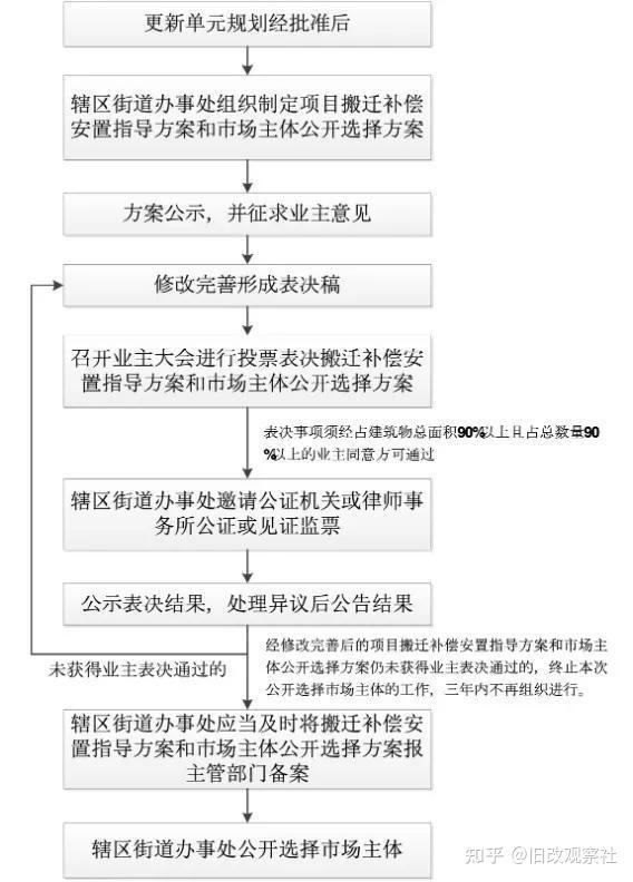 深圳坂田富豪山庄拆迁旧改旧住宅区新进展,拟公开选择