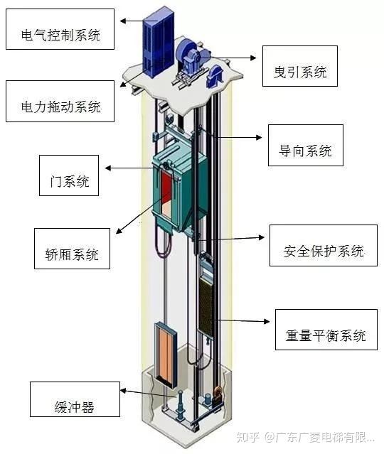 广菱电梯是由哪些系统组成的