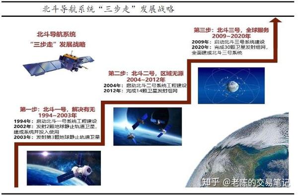 北斗卫星导航系统是我国着眼于国家安全和经济社会发展需要,自主建设