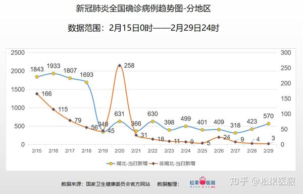 全球首例新冠肺炎双肺移植手术成功全国疫情数据分析截止2月29日