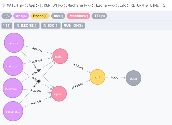 neo4j:面向领域模型的图数据库--讲解与eleme使用实战