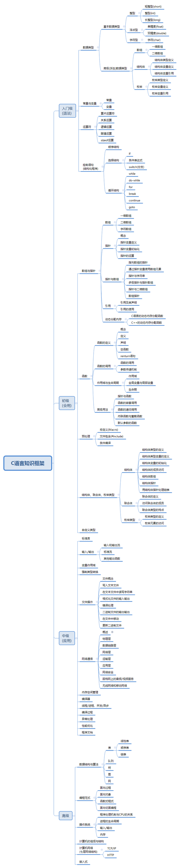 【c语言】从入门到高级的知识框架汇总