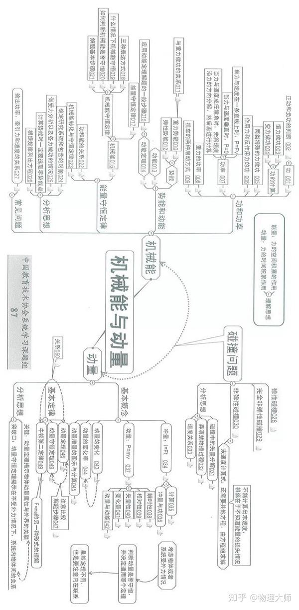 高中物理高考学霸梳理的高中物理思维导图看到就是赚到