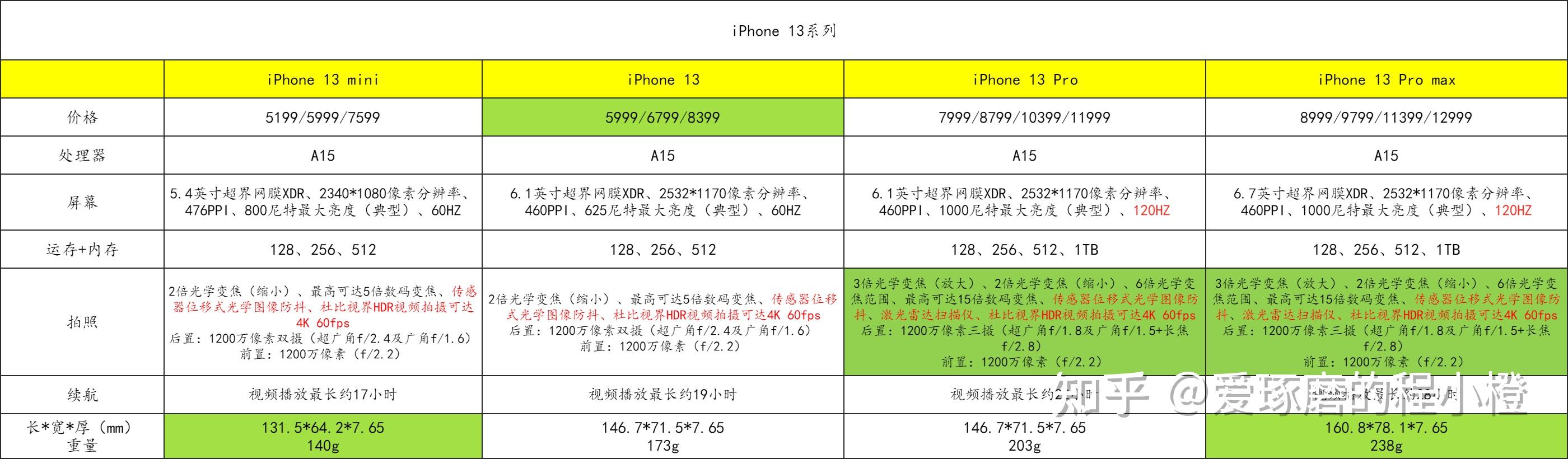 iphone13怎么样i手机参数对比iiphone13比iphone12提升了哪些方面