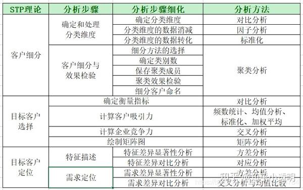 stp分析: 客户细分(segmentation),目标客户选择(targeting)