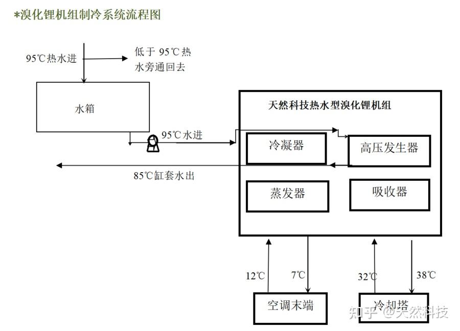 天然科技丨数据中心中央空调余热回收节能减碳解决方案