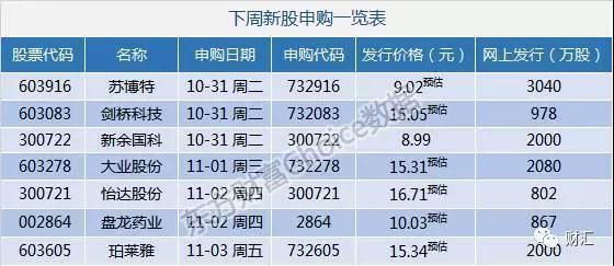 (据东方财富网综合(点开小图可看大图 1,下周7只新股申购 具体如