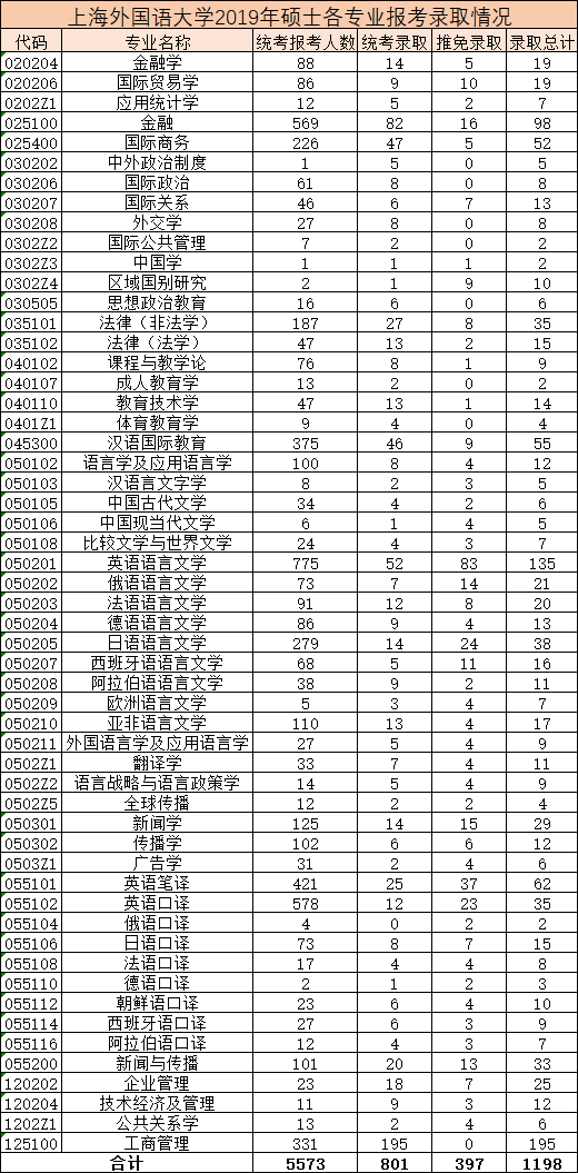 2021考研报录比最新汇总上海外国语大学