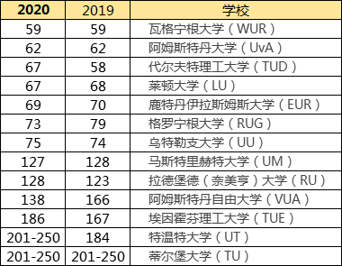 2020年泰晤士世界大学排名,荷兰u类大学排名一览