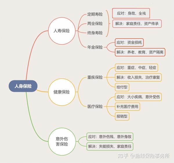 两张图看懂保险分类和阶梯