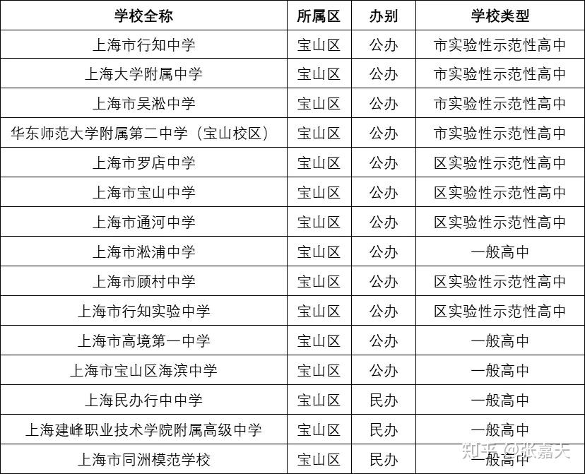 2020年上海各区高中学校资源分布汇总附带2021年魔都升学指南