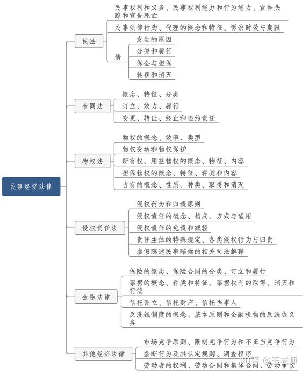 2021银保监会备考思维导图(法律类)