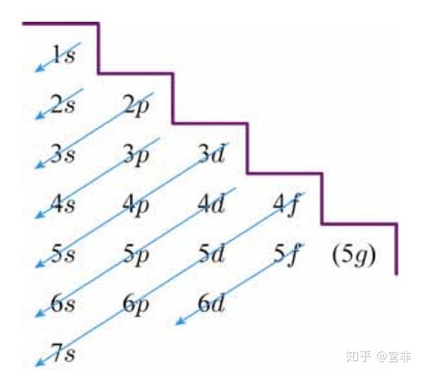 电子轨道能级高的靠近原子核还是靠外?