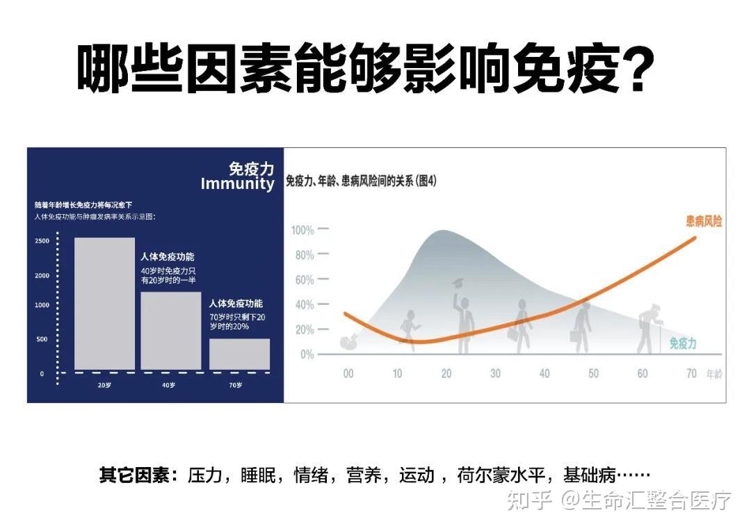 力逐渐下降,患病率逐渐提高,据统计,30岁以后人体免疫力会自然下降,到