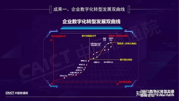 企业数字化转型发展双曲线转型者和赋能者的方法论